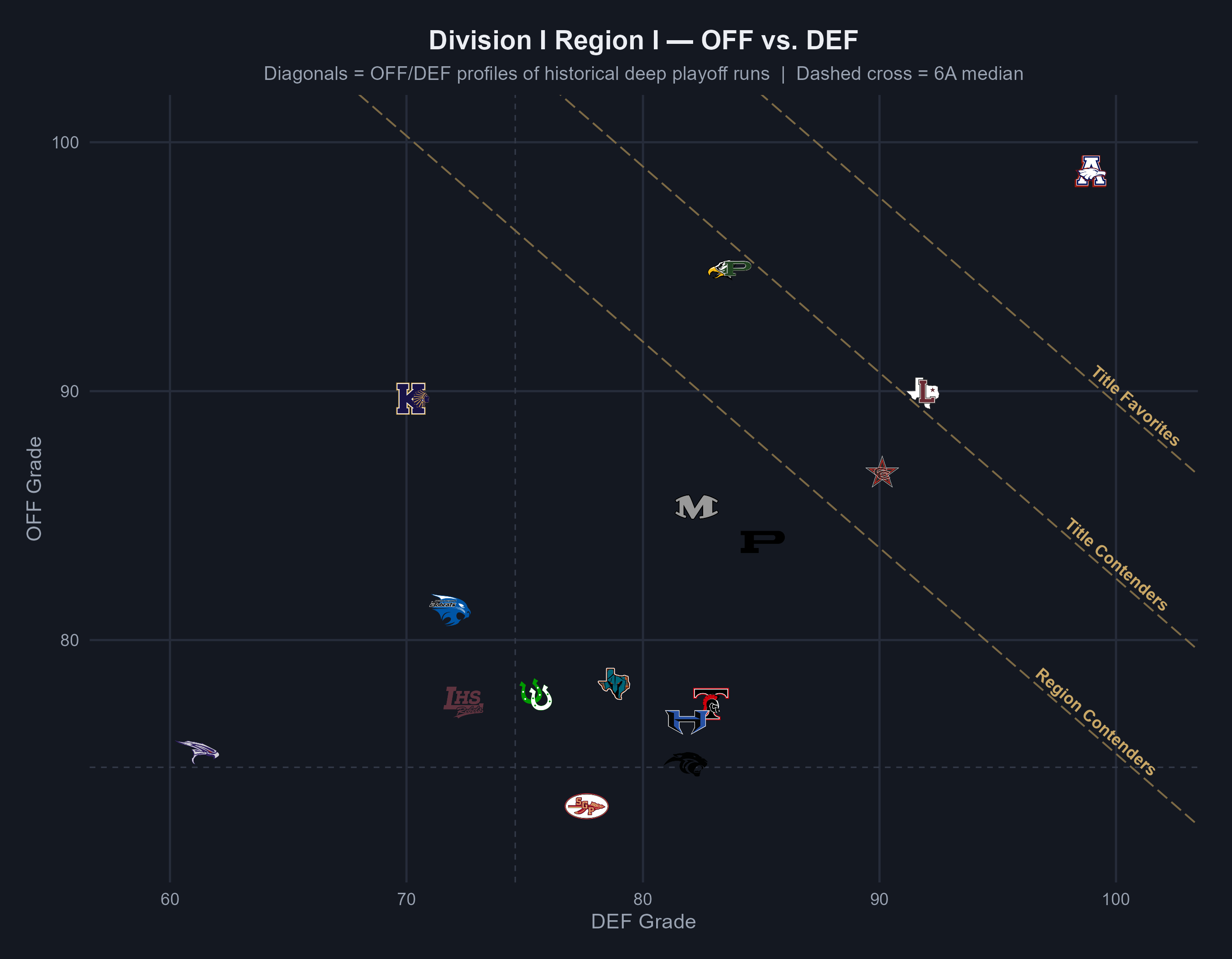 Division I Region I OFF vs DEF scatter