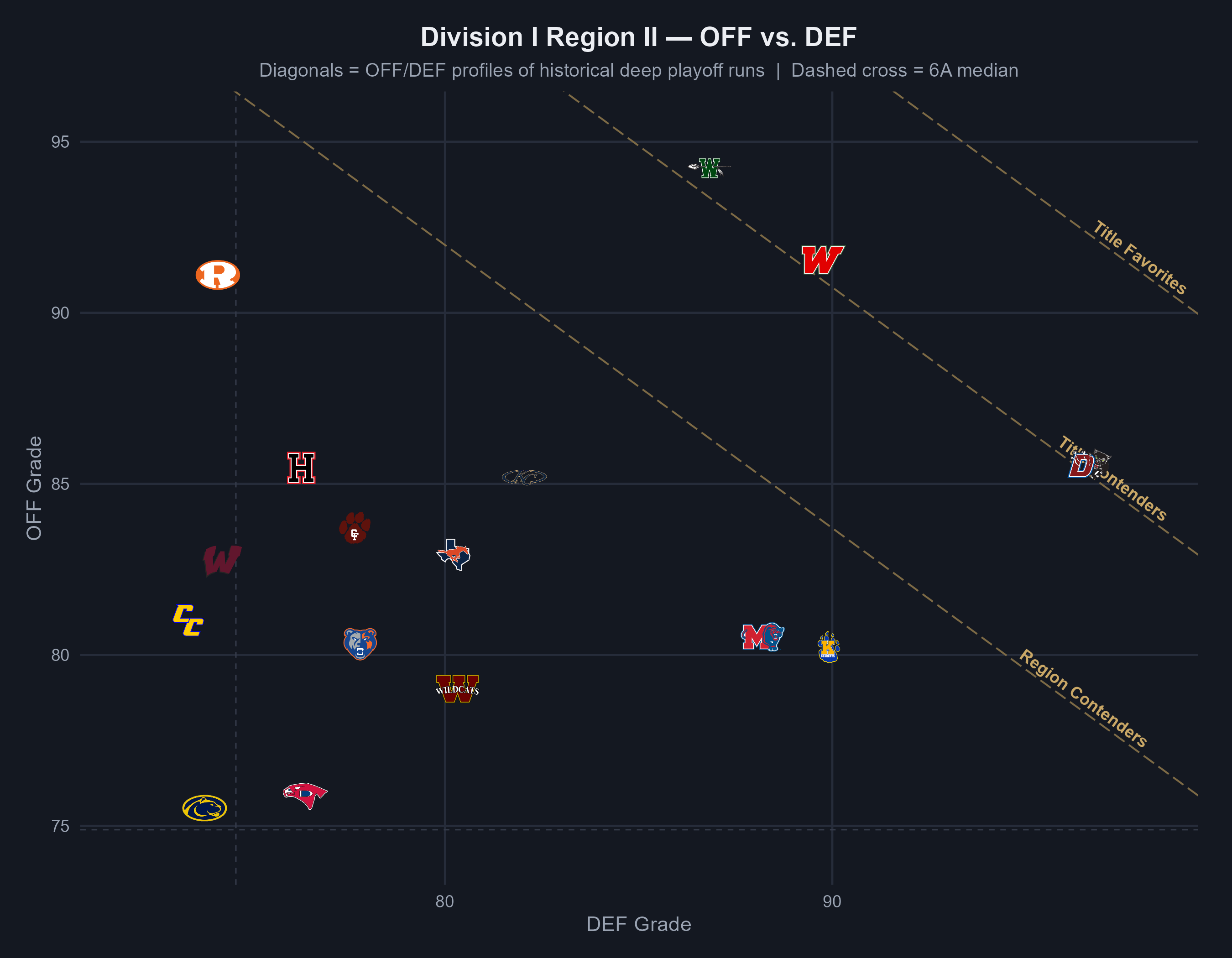 Division I Region II OFF vs DEF scatter