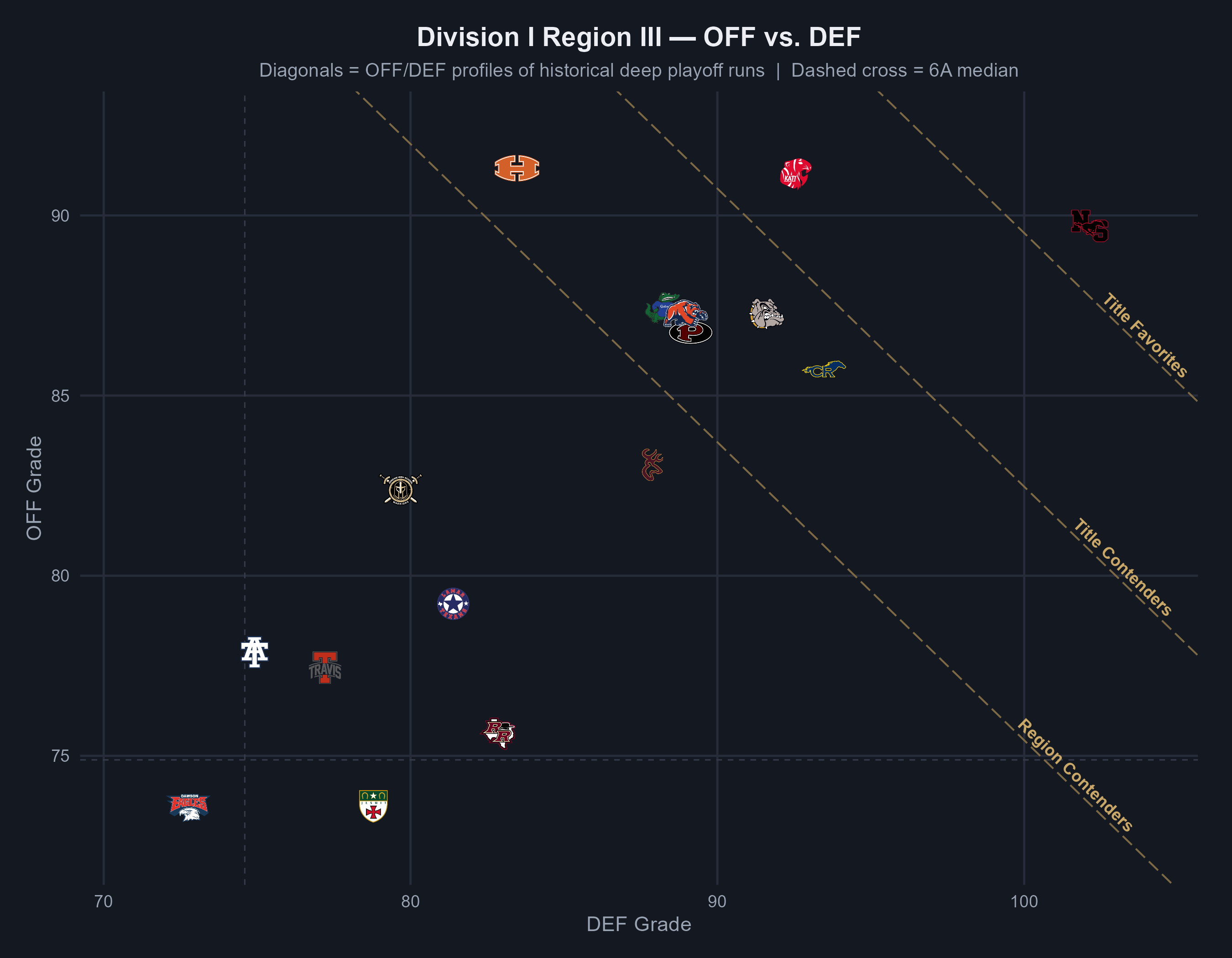Division I Region III OFF vs DEF scatter