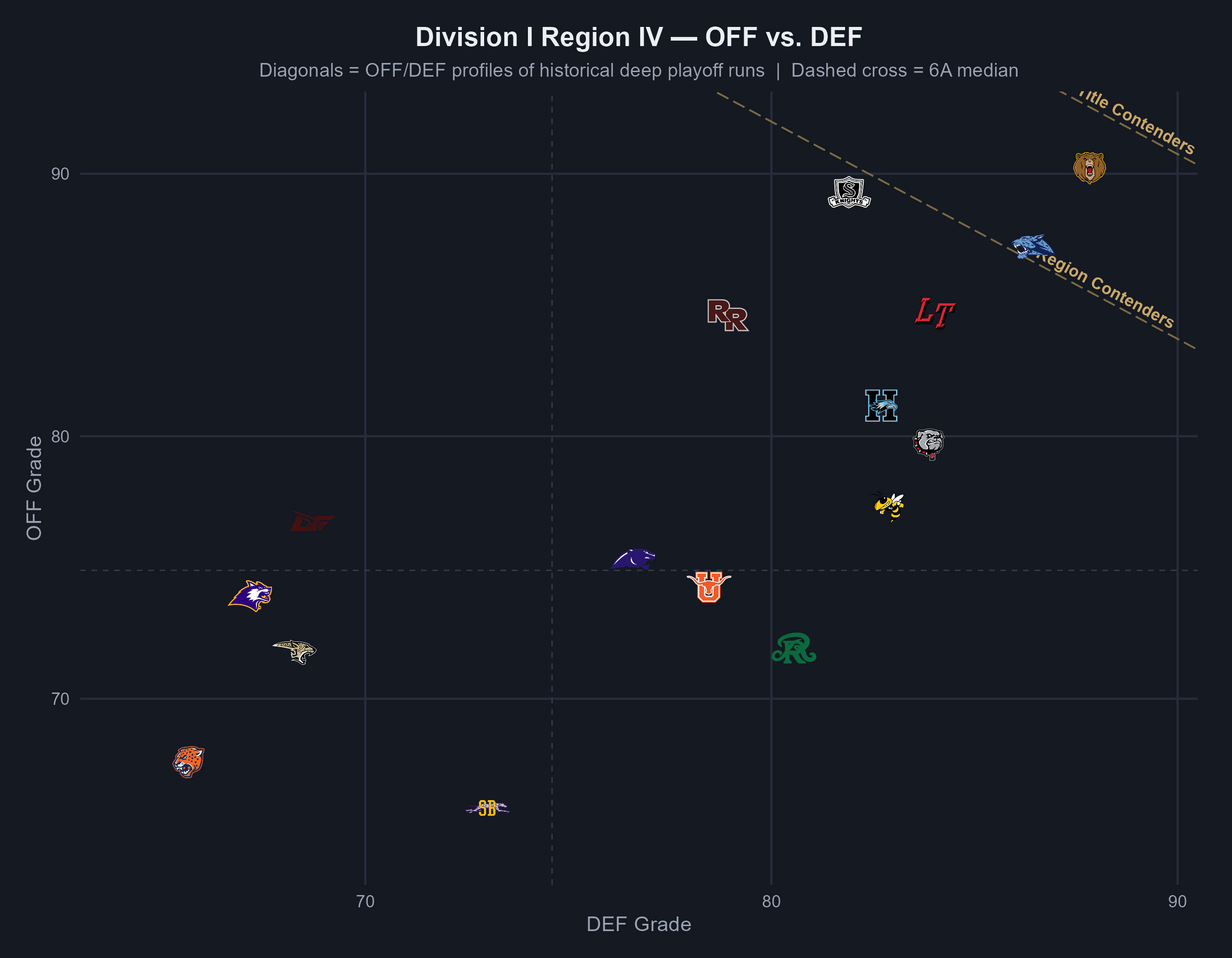 Division I Region IV OFF vs DEF scatter