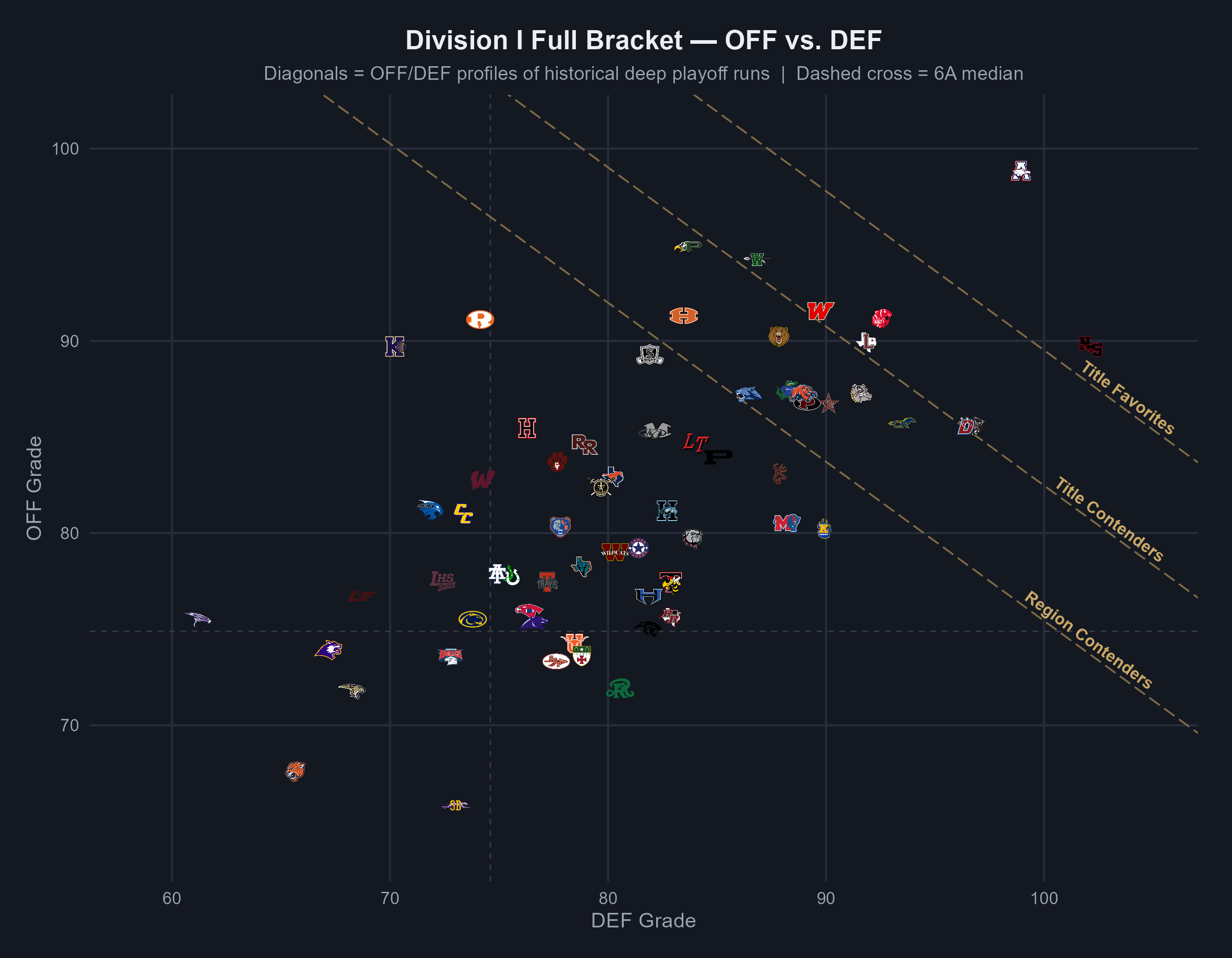 Division I Full Bracket OFF vs DEF scatter