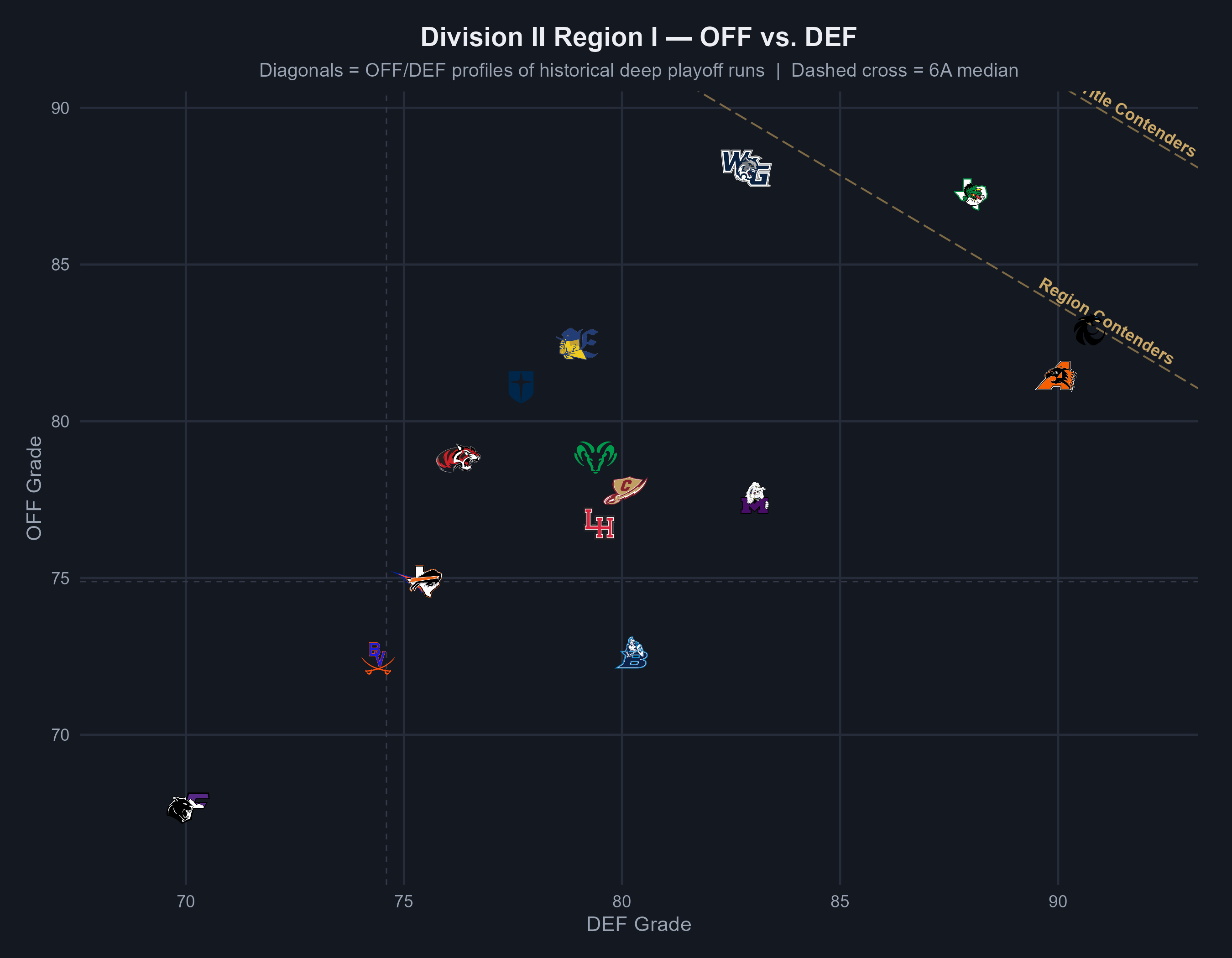 Division II Region I OFF vs DEF scatter