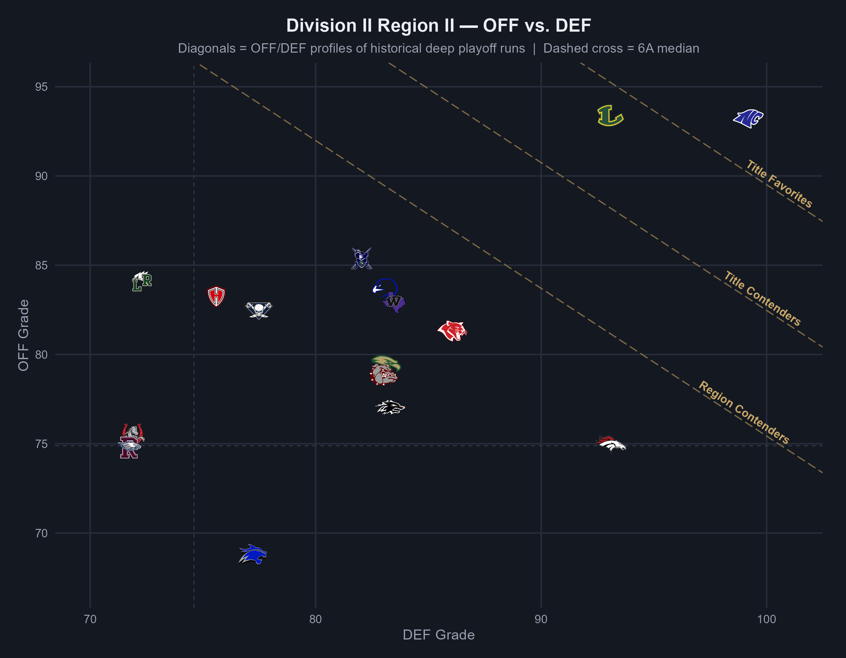 Division II Region II OFF vs DEF scatter