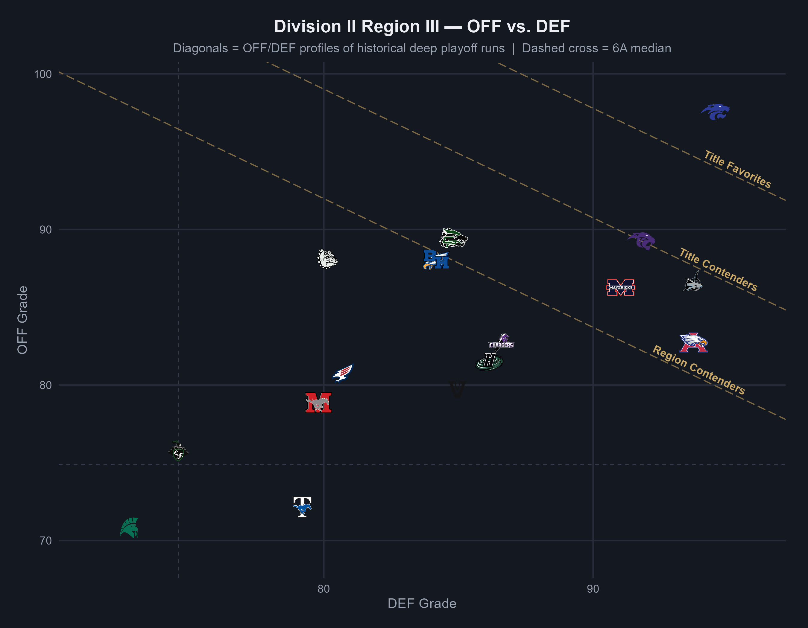 Division II Region III OFF vs DEF scatter