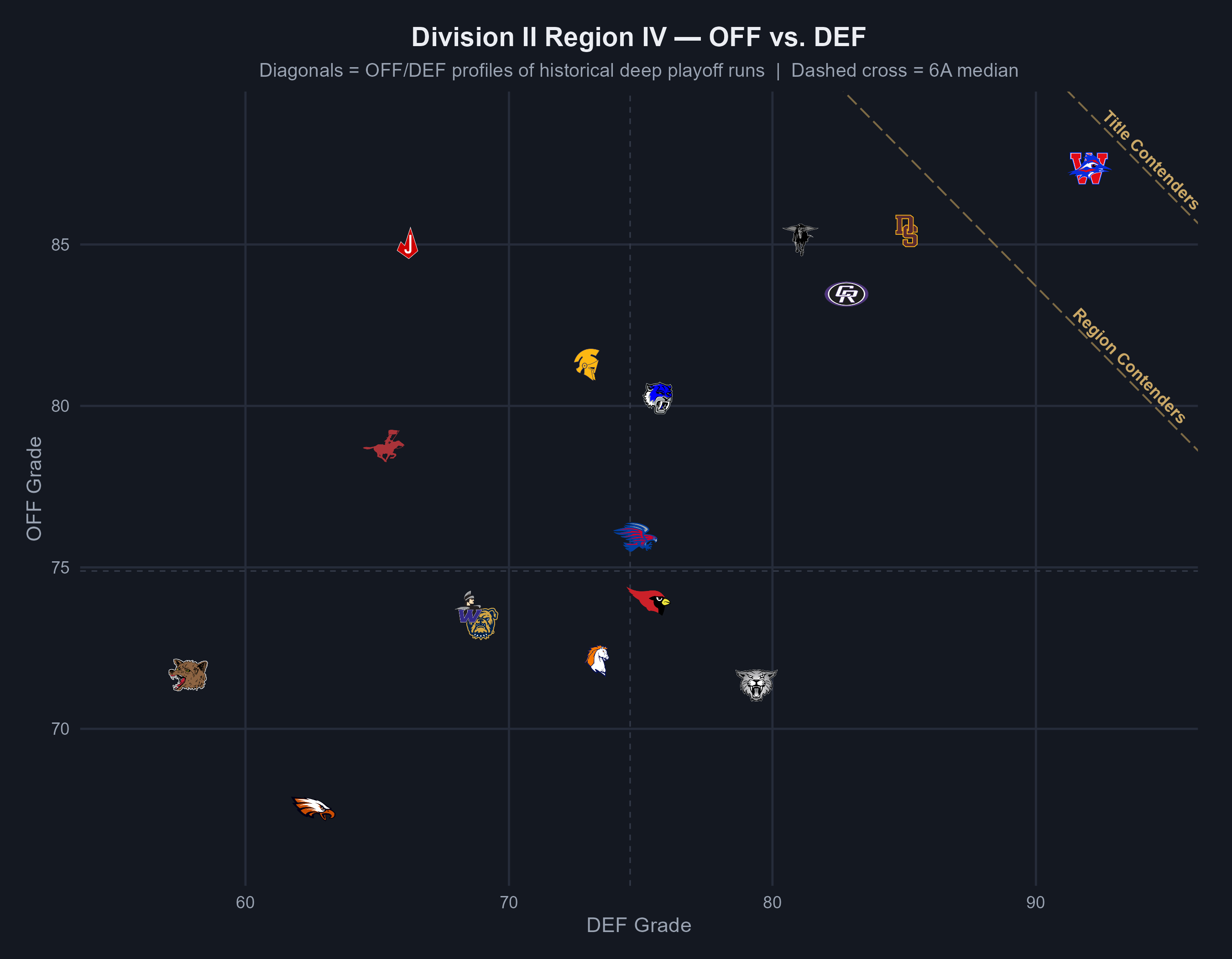 Division II Region IV OFF vs DEF scatter