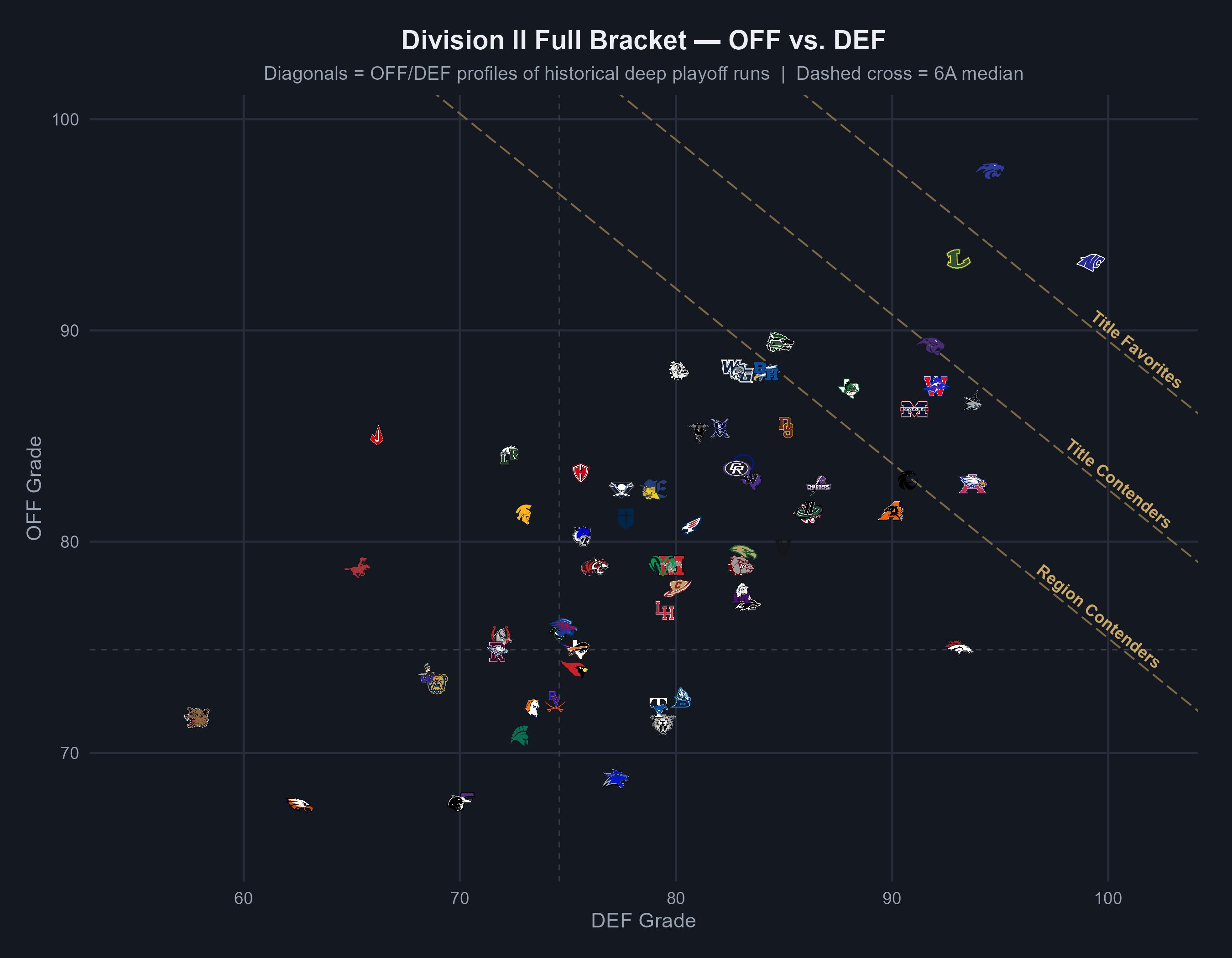 Division II Full Bracket OFF vs DEF scatter